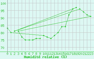 Courbe de l'humidit relative pour Dinard (35)