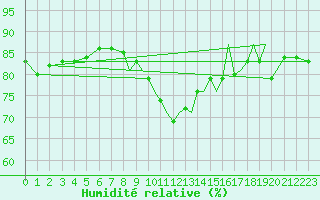 Courbe de l'humidit relative pour Odiham
