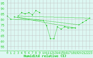 Courbe de l'humidit relative pour Kihnu