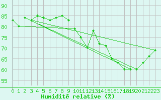 Courbe de l'humidit relative pour Mirepoix (09)