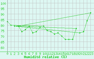Courbe de l'humidit relative pour Saint-Georges-d'Oleron (17)