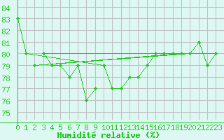 Courbe de l'humidit relative pour Villingen-Schwenning