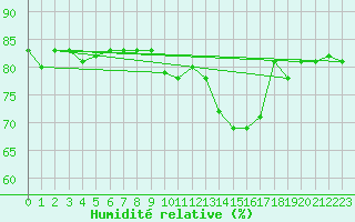 Courbe de l'humidit relative pour Deauville (14)