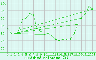 Courbe de l'humidit relative pour Chambry / Aix-Les-Bains (73)