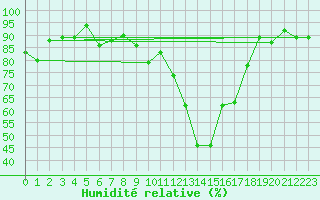 Courbe de l'humidit relative pour Ulrichen