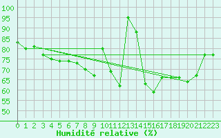 Courbe de l'humidit relative pour Pizen-Mikulka