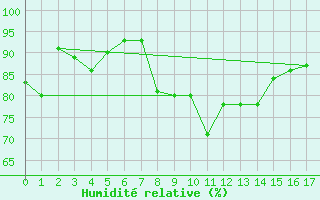 Courbe de l'humidit relative pour Belmullet