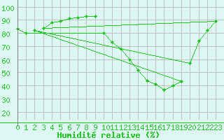 Courbe de l'humidit relative pour Le Mans (72)