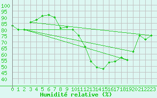 Courbe de l'humidit relative pour Leconfield