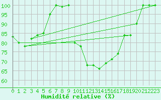 Courbe de l'humidit relative pour Paganella