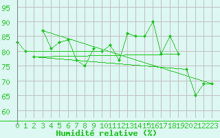 Courbe de l'humidit relative pour Pointe de Chassiron (17)