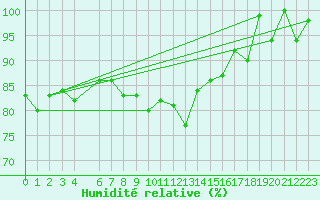 Courbe de l'humidit relative pour Vest-Torpa Ii