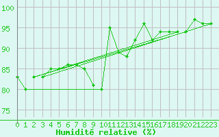 Courbe de l'humidit relative pour Leinefelde