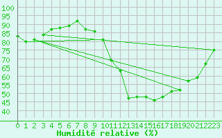 Courbe de l'humidit relative pour Roissy (95)