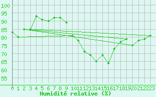 Courbe de l'humidit relative pour Montpellier (34)