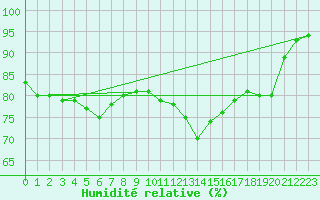 Courbe de l'humidit relative pour Paris - Montsouris (75)