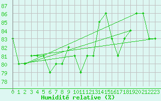 Courbe de l'humidit relative pour Saint-Cyprien (66)