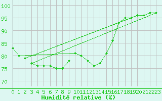 Courbe de l'humidit relative pour Saint-Bonnet-de-Four (03)
