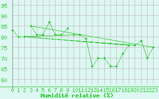 Courbe de l'humidit relative pour Reykjavik
