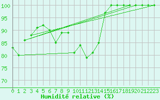 Courbe de l'humidit relative pour Brocken