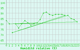 Courbe de l'humidit relative pour Toulon (83)