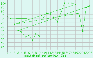 Courbe de l'humidit relative pour Lomnicky Stit