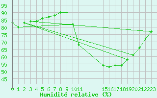 Courbe de l'humidit relative pour Gurande (44)