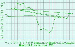 Courbe de l'humidit relative pour Lachen / Galgenen