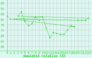 Courbe de l'humidit relative pour Gijon