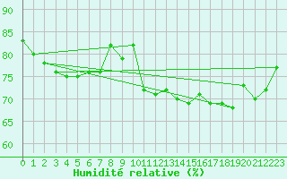 Courbe de l'humidit relative pour Cap de la Hague (50)