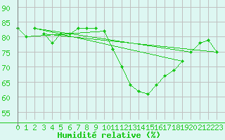 Courbe de l'humidit relative pour Anglars St-Flix(12)