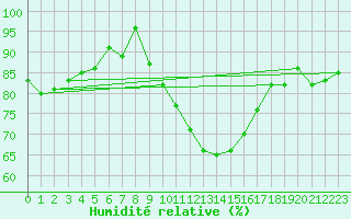 Courbe de l'humidit relative pour Lisbonne (Po)