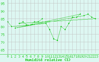 Courbe de l'humidit relative pour Kohlgrub, Bad (Rossh