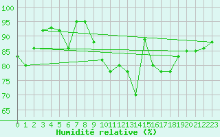 Courbe de l'humidit relative pour Lough Fea