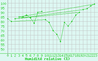 Courbe de l'humidit relative pour Sattel-Aegeri (Sw)