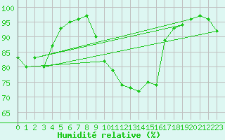 Courbe de l'humidit relative pour Crest (26)