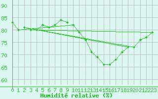 Courbe de l'humidit relative pour Paris - Montsouris (75)