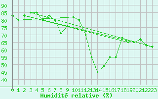 Courbe de l'humidit relative pour Engins (38)