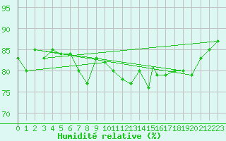 Courbe de l'humidit relative pour Casement Aerodrome