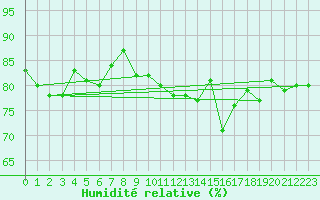 Courbe de l'humidit relative pour Scuol