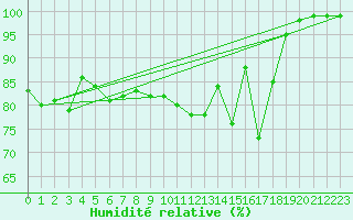 Courbe de l'humidit relative pour Isle Of Portland