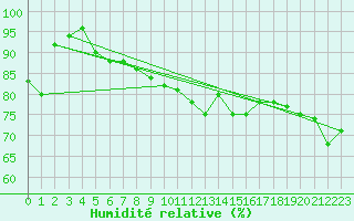 Courbe de l'humidit relative pour Visp