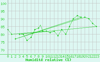 Courbe de l'humidit relative pour Mehamn