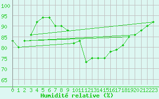 Courbe de l'humidit relative pour Limoges (87)