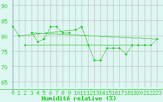 Courbe de l'humidit relative pour Sallanches (74)