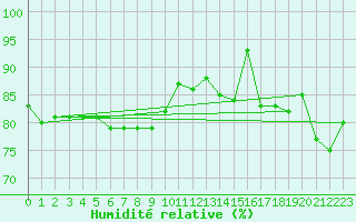 Courbe de l'humidit relative pour Alfeld