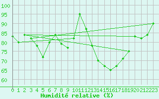 Courbe de l'humidit relative pour Vannes-Sn (56)