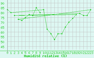 Courbe de l'humidit relative pour Le Touquet (62)