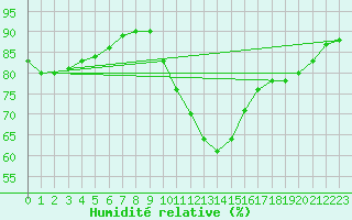 Courbe de l'humidit relative pour Dunkerque (59)