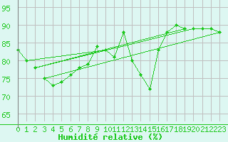 Courbe de l'humidit relative pour Roissy (95)